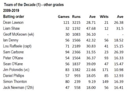 Team of the Decade (1) - all other grades