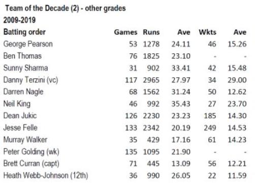 Team of the Decade (2) - all other grades